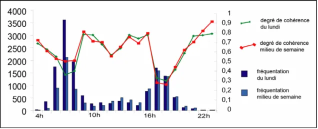 Figure 24 : analyse comparative des fréquentation et cohérence des réponses de début  et milieu de semaine 