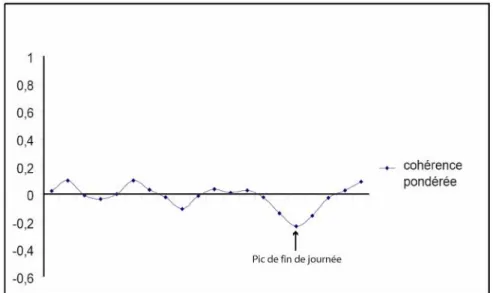 Figure 25 : Evolution du degré de cohérence moyen pondéré par la fréquentation au  cours de la journée 