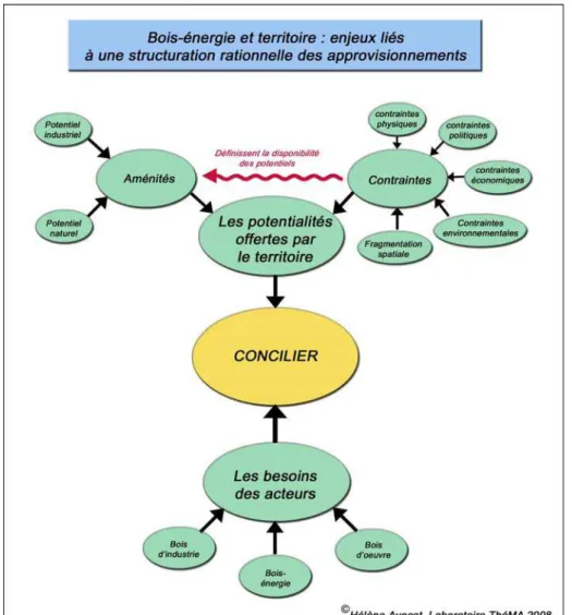 Figure 2 : les enjeux liés à une structuration rationnelle des approvisionnements. 