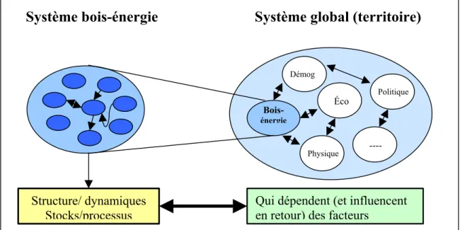 Figure 3 : le système bois-énergie, une composante du système territorial. 