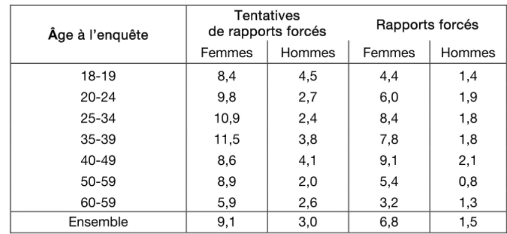 Figure 7 : Taux d’agressions sexuelles au cours de la vie par âge et sexe (%)  Tentatives 
