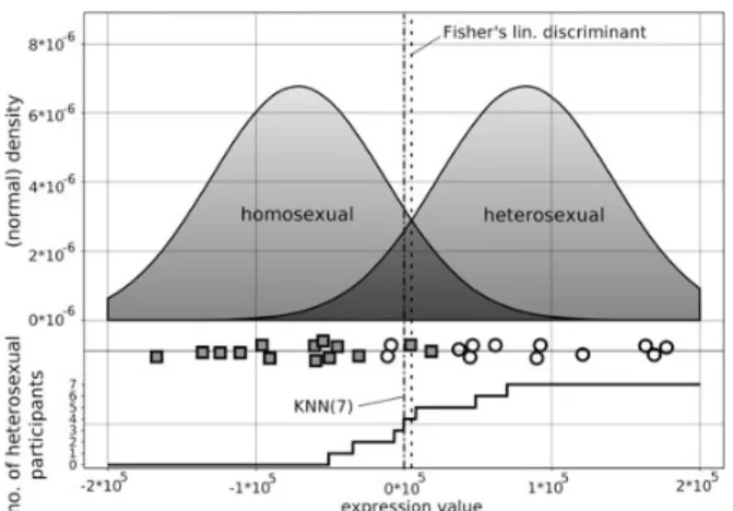 Figure 10 : Classification en deux groupes, homosexuel et hétérosexuel,  selon deux analyses statistiques