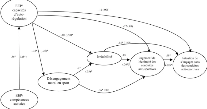 Figure 4.   Analyse en pistes causales des relations entre les variables retenues. Le premier coefficient concerne les  garçons (N = 200), le second coefficient entre parenthèses concerne les filles (N = 200)