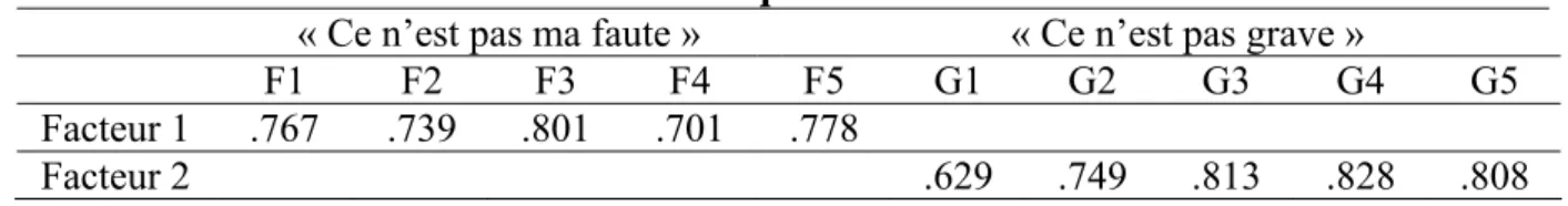Tableau 1. Saturations Factorielles de chaque item sur les facteurs considérés  