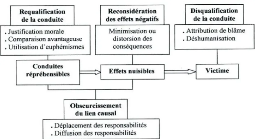 Figure 1. Mécanismes du désengagement moral selon Bandura et al. (1996a)  
