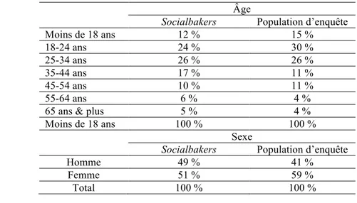 Tableau n° 4.4.2.1 : Les usagers français de Facebook, en termes d’âge et de sexe, selon  Socialbakers et notre population d’enquête 