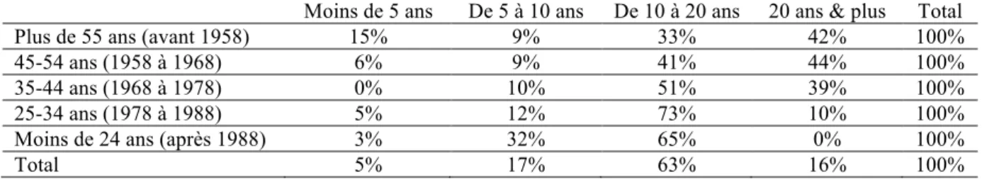 Tableau n° 5.2.2 : Ancienneté d’usage de l’informatique selon l’âge 28