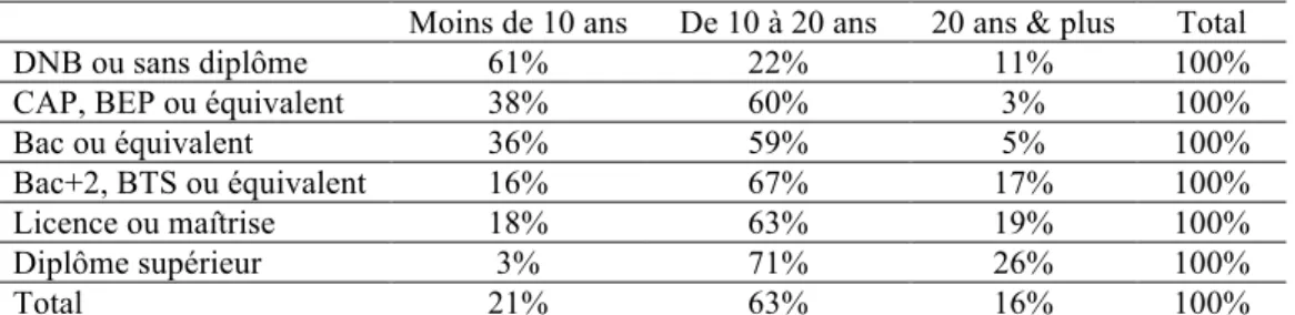 Tableau n° 5.2.3 : Ancienneté d’usage de l’informatique selon le niveau de diplôme 29