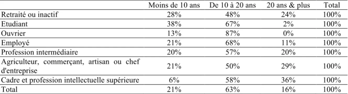 Tableau  n°  5.2.4 :  Ancienneté  d’usage  de  l’informatique  selon  la  situation  professionnelle 30