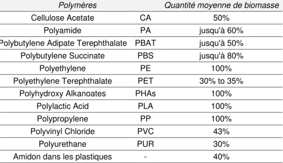Tableau  6  :  Quantité  moyenne  de  biomasse  introduite  dans  la  production  de  différents  polymères