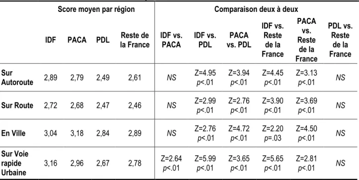 Tableau 2. Estimation, par les automobilistes, de la fréquence de leurs interactions avec les 2RM  en CIF selon la région (IDF, PACA, PDL et Reste de la France) et le type de réseau