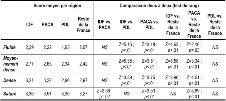 Tableau 5. Estimation, par les automobilistes, de la fréquence de leurs interactions avec les 2RM  en CIF selon la région (IDF, PACA, PDL et Reste de la France) et la densité du trafic