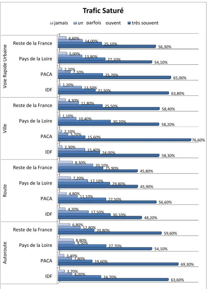 Figure 5. Estimation, par les automobilistes, de la fréquence de leurs interactions avec les 2RM  en CIF selon la région (IDF, PACA, PDL et Reste de la France) lorsque le trafic est saturé