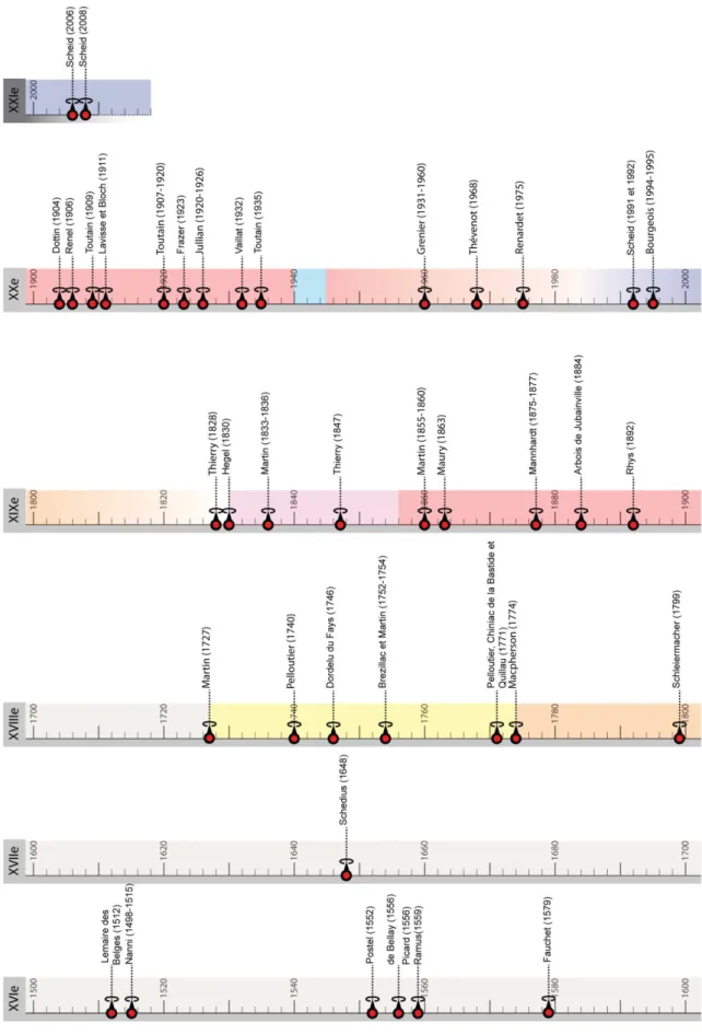Figure  4 :  Diagramme  de  synthèse  où  figurent  les  principaux  auteurs  mentionnés  en  fonction  de  la  chronologie  et  des  huit  phases  principales  d’évolution  de  l’historiographie  (DAO D