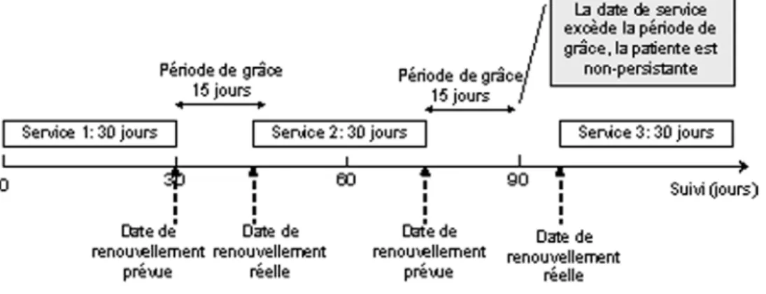 Figure 1  Mesure de la persistance en fonction d’une période de grâce maximale 