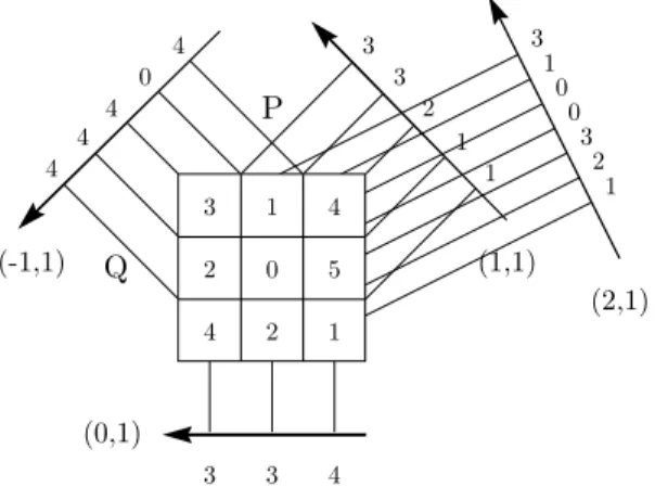 Figure 1: Mojette transform of a 3 × 3 image for direc- direc-tions (p, q) in the set {(−1, 1), (0, 1), (1, 1), (2,1)}