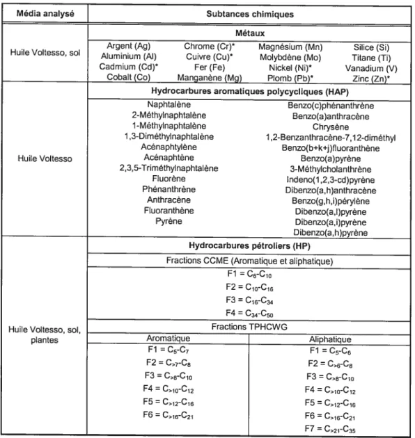 Tableau I : Liste des substances chimiques analysées par catégorie pour les différents médias