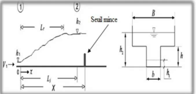 Figure  1  :  Schéma  de  définition  du  ressaut  contrôlé  par  seuil continu à paroi mince en canal rectangulaire de section  composée