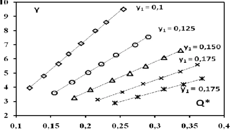 Figure 2: Variation de la hauteur relative aval Y en fonction  du  débit  relatif  Q*.les  motifs  différents    vides  noirs   