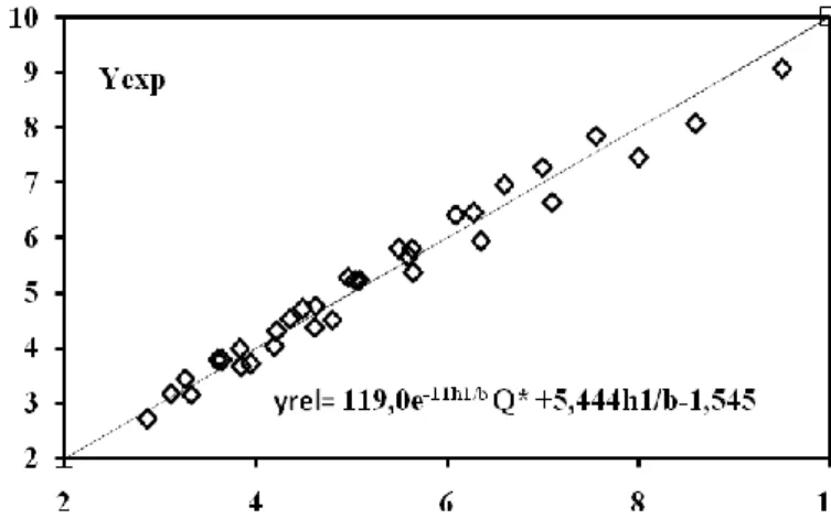 Figure 4 : Variation du coefficient b en fonction de la  hauteur relative aval y 1 