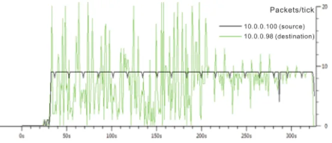 Figure 23: Wireshark trace of UFTP source and destination nodes, 81 nodes MP-OLSR ad hoc network