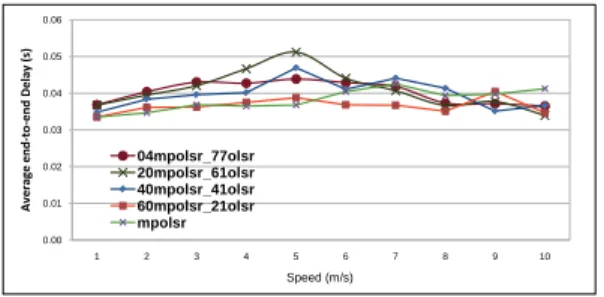 Figure 26: Ratio of delivered packets for a network of 81 OLSR and MP-OLSR mobile nodes, with OLSR source nodes