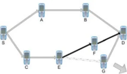 Figure 3: An example of route recovery. The movement of node G makes the link E to G unavailable