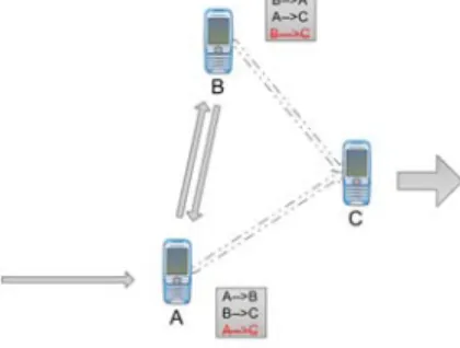 Figure 4: An example of loop in the network. The movement of node C results in inconsistency of the information bases in node A and B