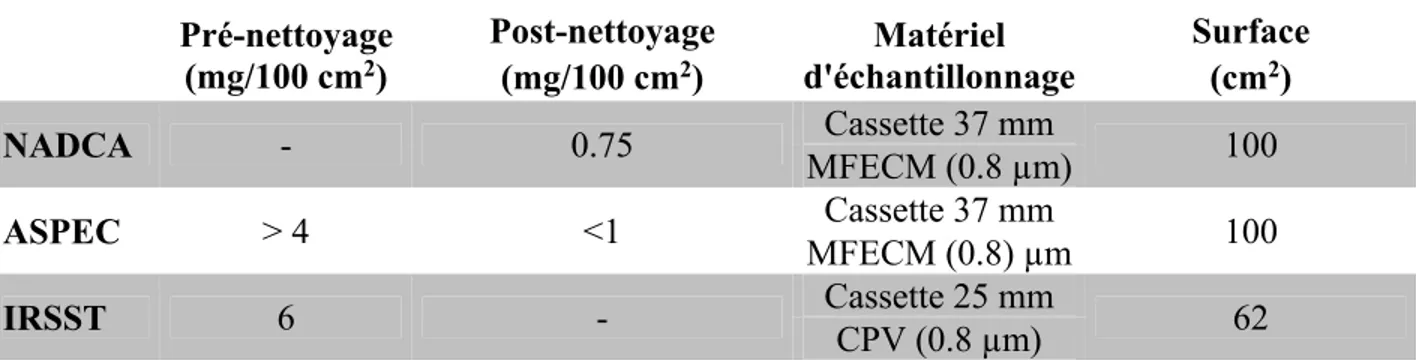 Tableau I. Critères de déclenchement de nettoyage des systèmes de ventilation  Pré-nettoyage  (mg/100 cm 2 )  Post-nettoyage  Matériel  d'échantillonnage  Surface  (mg/100 cm2) (cm2)  NADCA  -  0.75  Cassette 37 mm  MFECM (0.8 µm)  100  ASPEC  &gt; 4  &lt;
