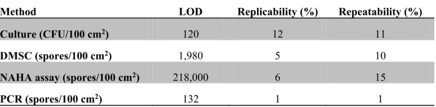 Tableau I. Universal system (primers and probe) used for amplifying the mold by the PCR  method 