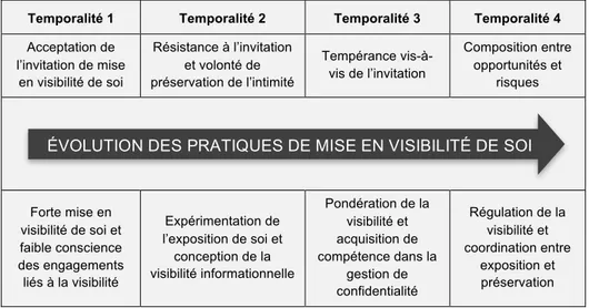 Figure 1. Chronologie de mise en visibilité de soi sur Facebook