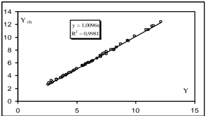 Figure 5 : variation du rapport  Y = h 2 /h 1  en fonction de  nombre de Froude F 1