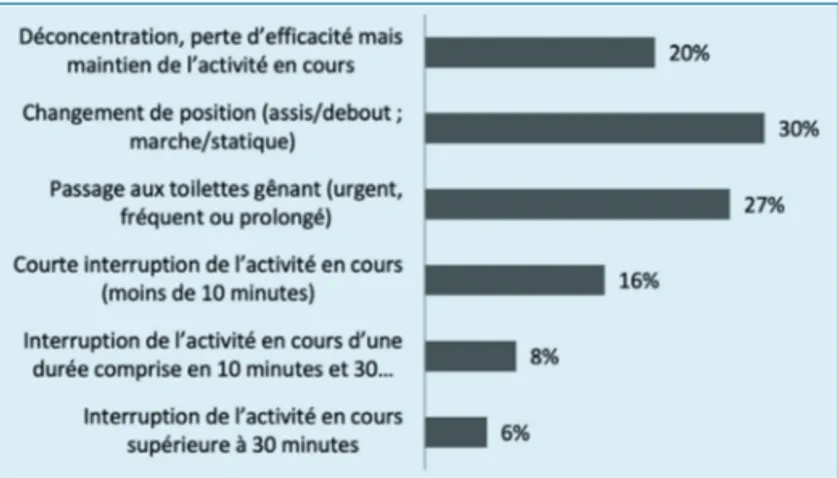 Figure 1 : les conséquences de l’endométriose sur le travail  (fréquence quotidienne)