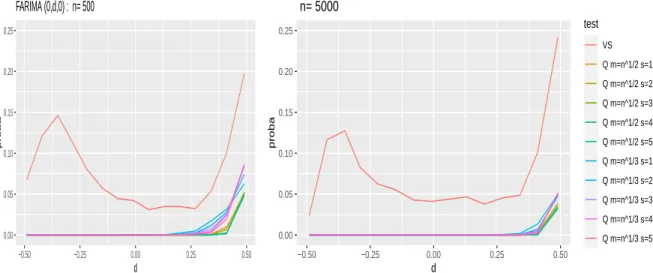 Figure 1: Empirical level evaluated on FARIMA(0,d,0) process as function of the long memory parameter d ∈ (−.5, .5)