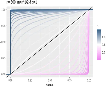 Figure 4: Empirical cumulative distribution function of the P-value for Q-test for different values of d ∈ (−.5, 1.5)