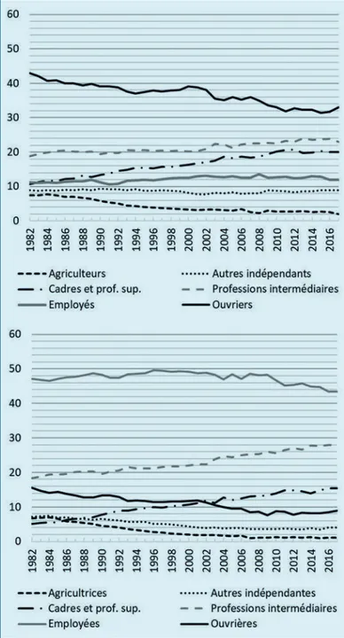 Figure 1 : évolution de 1982 à 2017 de la part des différents  groupes sociaux parmi les hommes actifs occupés (haut)  et les femmes actives occupées (bas) en %