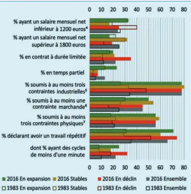 Figure 4 : répartition des conditions d’emploi et de travail dans les  différents groupes de professions ouvrières en 2016 et 1983 (en %)