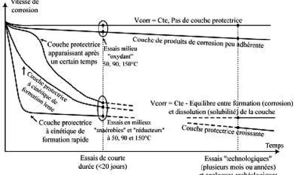 Figure I-17  : évolution de la vitesse de corrosion de l’acier A37 dans la MX -80 compactée en  fonction de l’humidité relative (HR) (Foct et Vigne, 2004a)