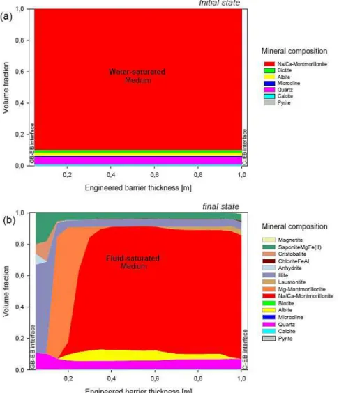 Figure I-24 : évolution de la composition minéralogique dans la barrière ouvragée (EB) au contact  de la barrière géologique (GB) et du conteneur (C) après 10000 ans (Montes et al., 2005c) 