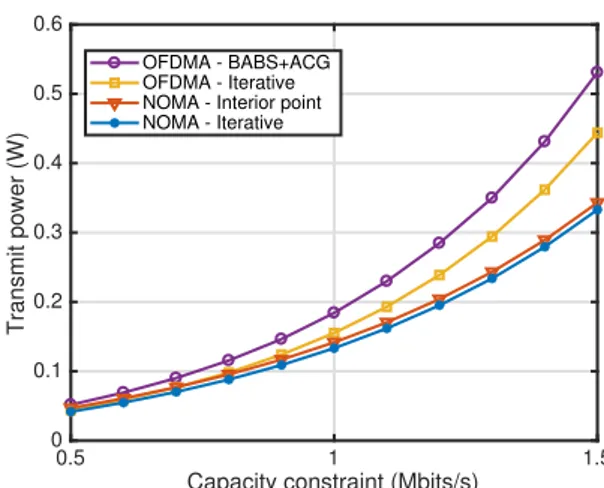 Fig. 3. Total transmit power of the base station when both users are at the same distance from the base station(equal to 400 m).