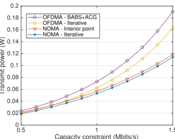 Fig. 5. Comparison of the proposed NOMA strategy with an efficient OFDMA strategy [8] versus the capacity constraint of the users.