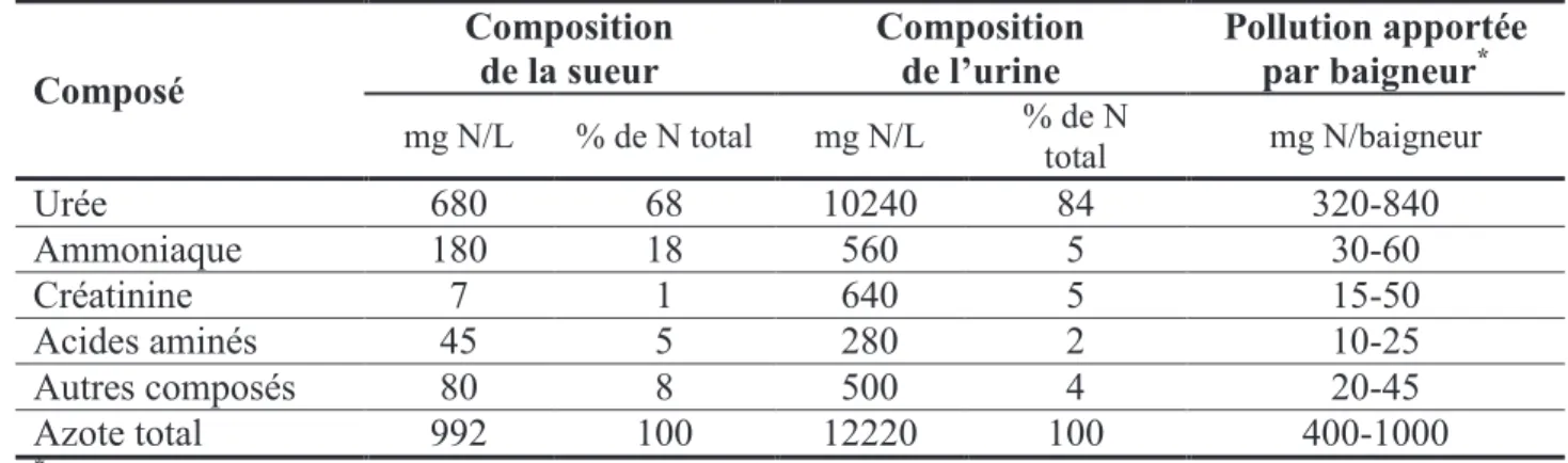 Tableau I.1. Concentrations en composés azotés dans les fluides corporels  et pollution azotée apportée par baigneur (Rapport OMS, 2006)