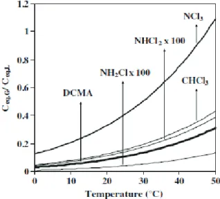 Figure I.18. Comparaison de la volatilité des chloramines minérales (NH 2 Cl, NHCl 2 , NCl 3 ),  de la dichlorométhylamine (DCMA) et du chloroforme à diverses températures 