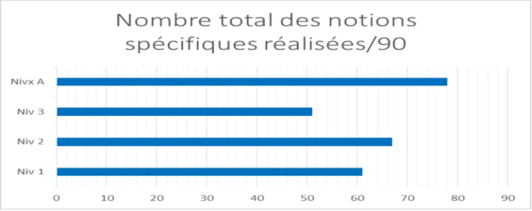 Figure 7. Réalisation des notions spécifiques dans les niveaux 1, 2 et 3 de l’ISLUD