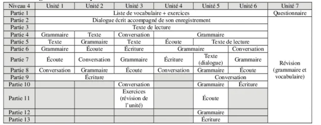 Tableau 5. Organisation des parties des unités du niveau 5 de l’ISLUD