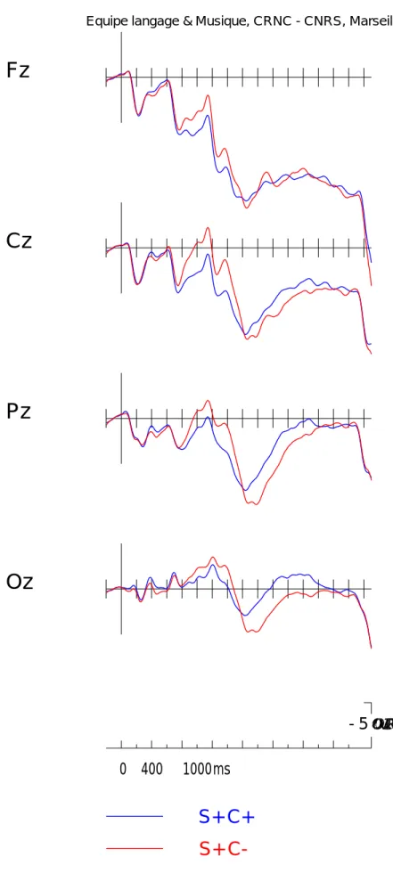 Figure 2 : Potentiels évoqués dans les conditions de complète congruence  (S+C+) et de simple incongruité sémantique (S+C-)