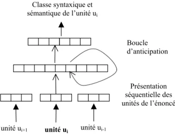 Figure 6 : Schéma d’un réseau de Elman  