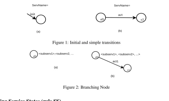Figure 1: Initial and simple transitions