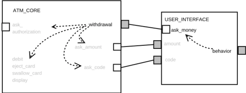 Figure 4 : A behavioural Verification for an ATM System In short, the behavioural peer to peer compatibility verification processes as follows: