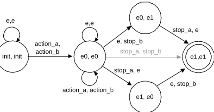 Figure 5 : A Parallel Synchronization